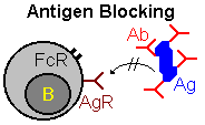 Ag Blocking