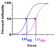 Measurement of LD50